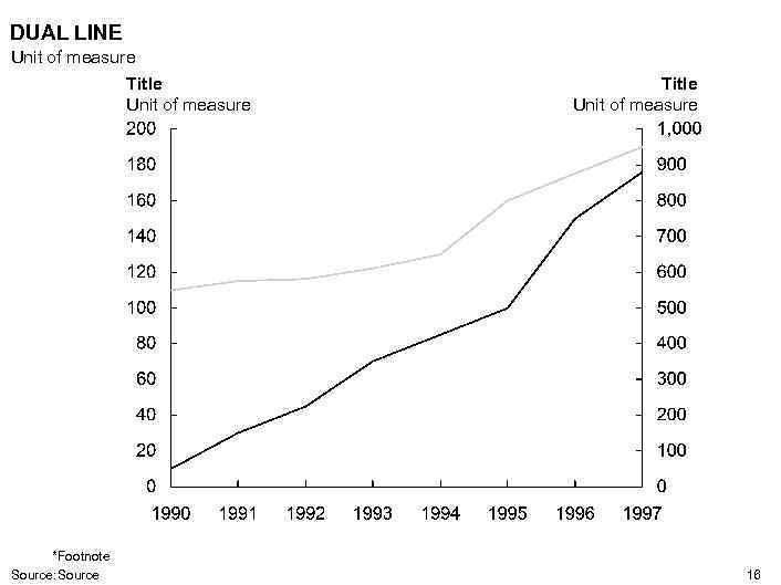 DUAL LINE Unit of measure Title Unit of measure *Footnote Source: Source Title Unit