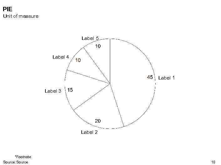 PIE Unit of measure Label 5 Label 4 Label 1 Label 3 Label 2