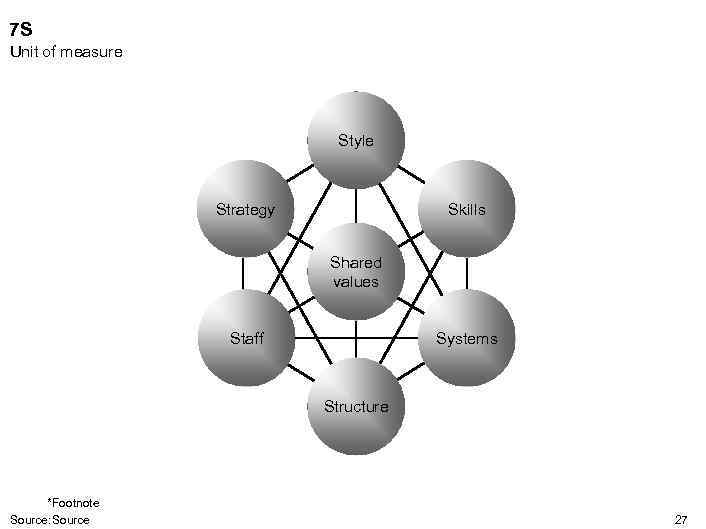 7 S Unit of measure Style Strategy Skills Shared values Staff Systems Structure *Footnote