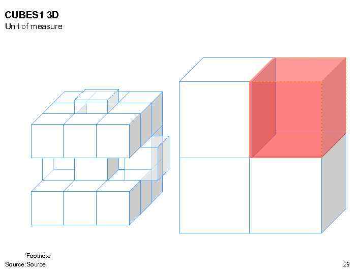 CUBES 1 3 D Unit of measure *Footnote Source: Source 29 