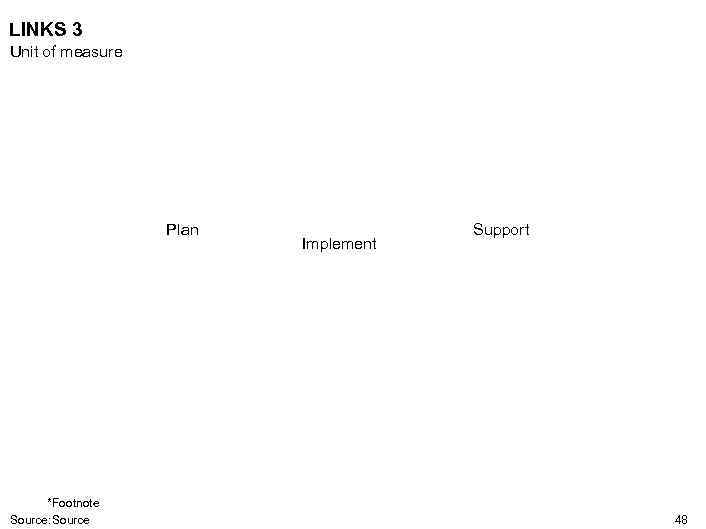 LINKS 3 Unit of measure Plan *Footnote Source: Source Implement Support 48 