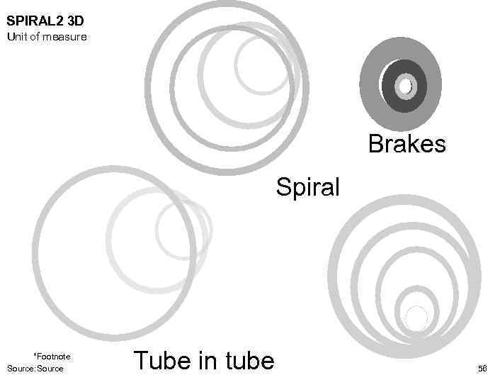 SPIRAL 2 3 D Unit of measure Brakes Spiral *Footnote Source: Source Tube in