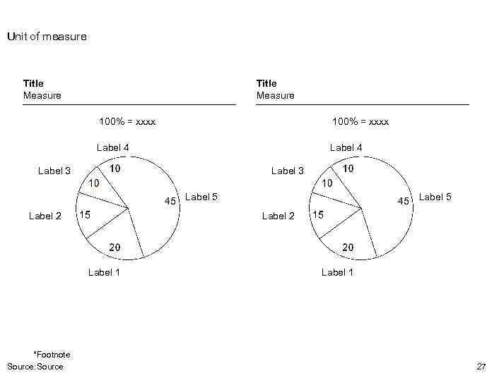 Unit of measure Title Measure 100% = xxxx Label 4 Label 3 Label 5