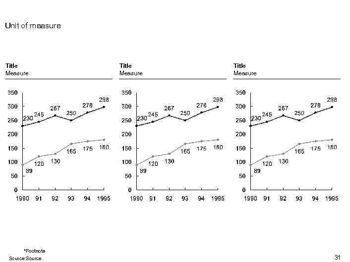 Unit of measure Title Measure *Footnote Source: Source Title Measure 31 