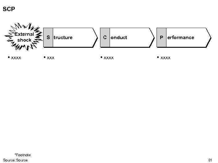SCP External shock • xxxx *Footnote Source: Source S tructure • xxx C onduct