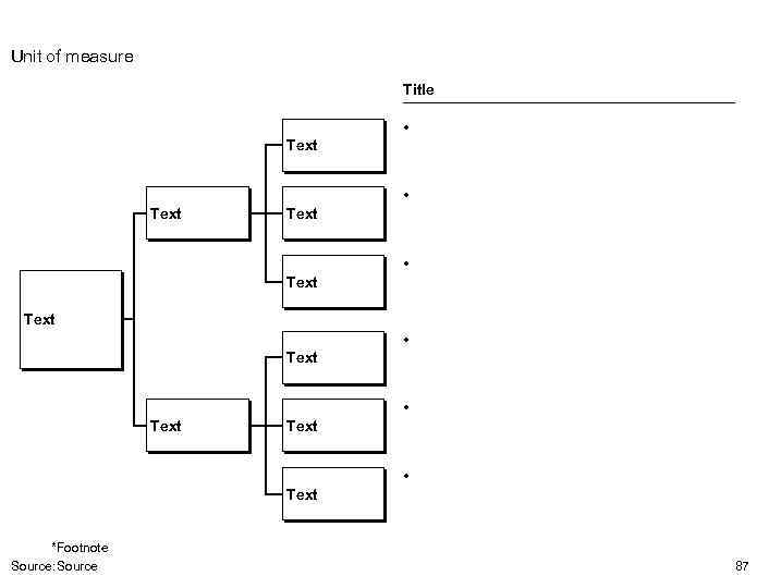 Unit of measure Title Text • • • Text Text *Footnote Source: Source •
