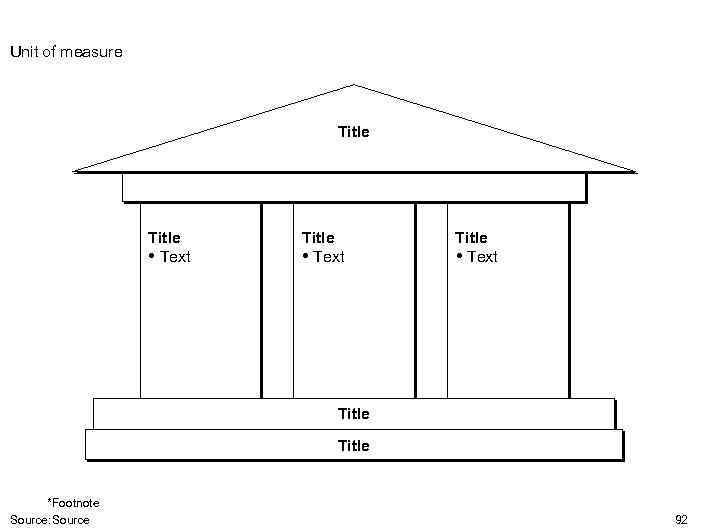 Unit of measure Title • Text Title *Footnote Source: Source 92 