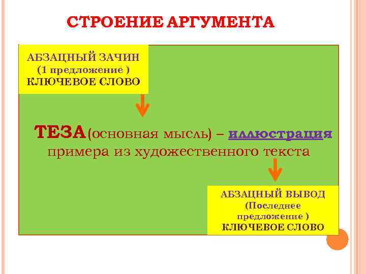 СТРОЕНИЕ АРГУМЕНТА АБЗАЦНЫЙ ЗАЧИН (1 предложение ) КЛЮЧЕВОЕ СЛОВО ТЕЗА (основная мысль) – иллюстрация