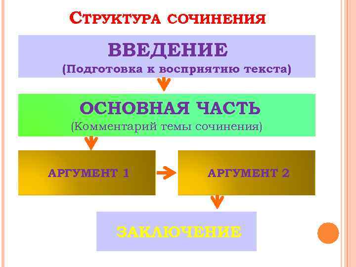 СТРУКТУРА СОЧИНЕНИЯ ВВЕДЕНИЕ (Подготовка к восприятию текста) ОСНОВНАЯ ЧАСТЬ (Комментарий темы сочинения) АРГУМЕНТ 1