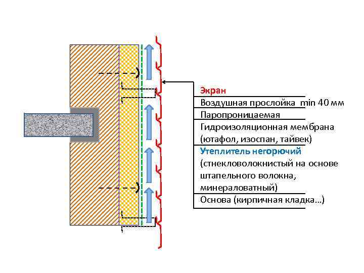 Экран Воздушная прослойка min 40 мм Паропроницаемая Гидроизоляционная мембрана (ютафол, изоспан, тайвек) Утеплитель негорючий