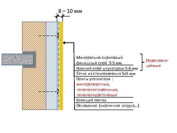 Финишный слой штукатурки. Схема устройство невентилируемого фасада. Проектирование невентилируемой фасадной системы. Финишный слой облицовки ФЦП. Окраска ограждающих конструкций.
