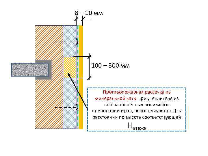 8 – 10 мм 100 – 300 мм Противопожарная рассечка из минеральной ваты при