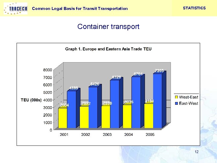 Common Legal Basis for Transit Transportation STATISTICS Container transport 12 
