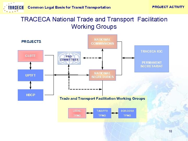PROJECT ACTIVITY Common Legal Basis for Transit Transportation TRACECA National Trade and Transport Facilitation