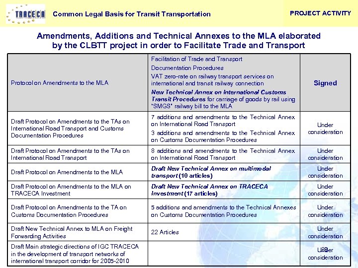 Common Legal Basis for Transit Transportation PROJECT ACTIVITY Amendments, Additions and Technical Annexes to