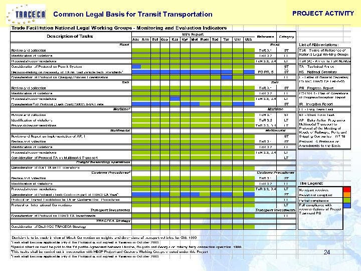 Common Legal Basis for Transit Transportation PROJECT ACTIVITY 24 