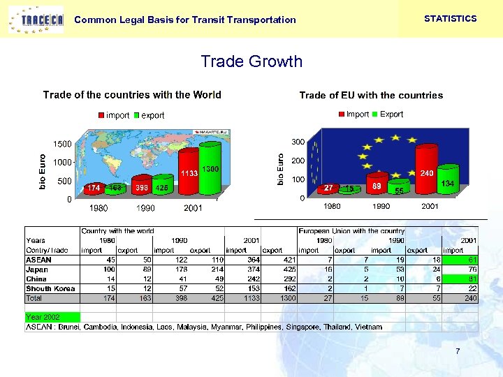Common Legal Basis for Transit Transportation STATISTICS Trade Growth 7 
