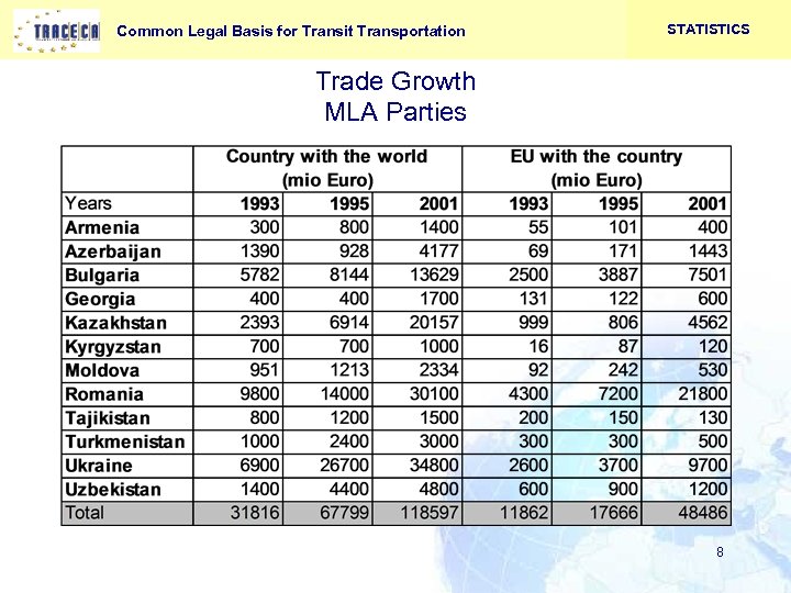 Common Legal Basis for Transit Transportation STATISTICS Trade Growth MLA Parties 8 