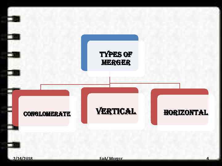 TYPES OF MERGER CONGLOMERATE 2/14/2018 VERTICAL Ea. A/ Merger HORIZONTAL 4 