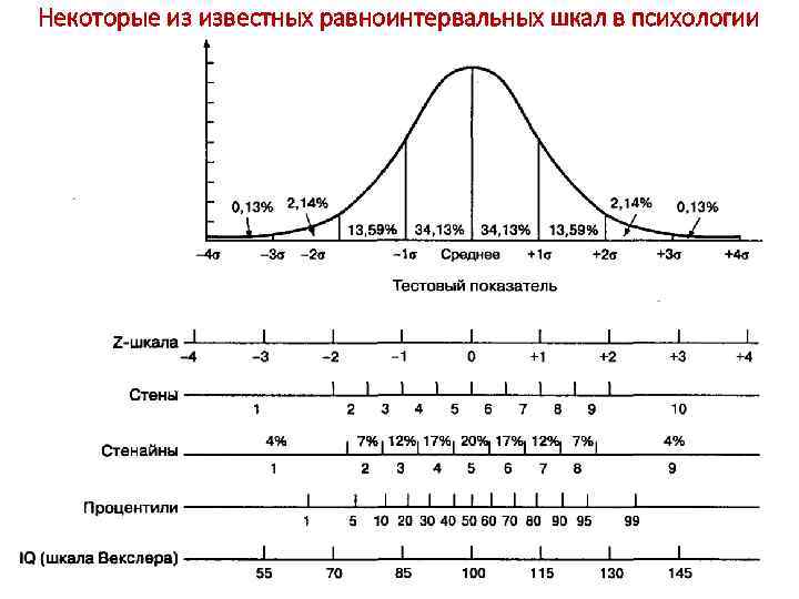 Некоторые из известных равноинтервальных шкал в психологии 