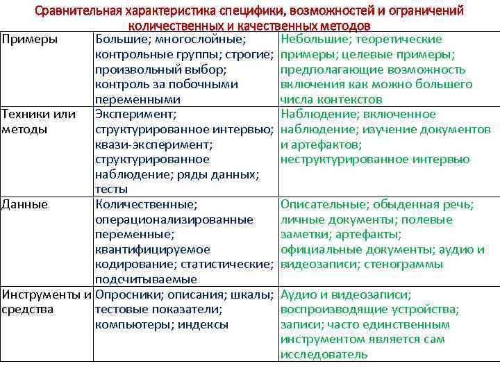 Сравнительная характеристика специфики, возможностей и ограничений количественных и качественных методов Примеры Большие; многослойные; Небольшие;