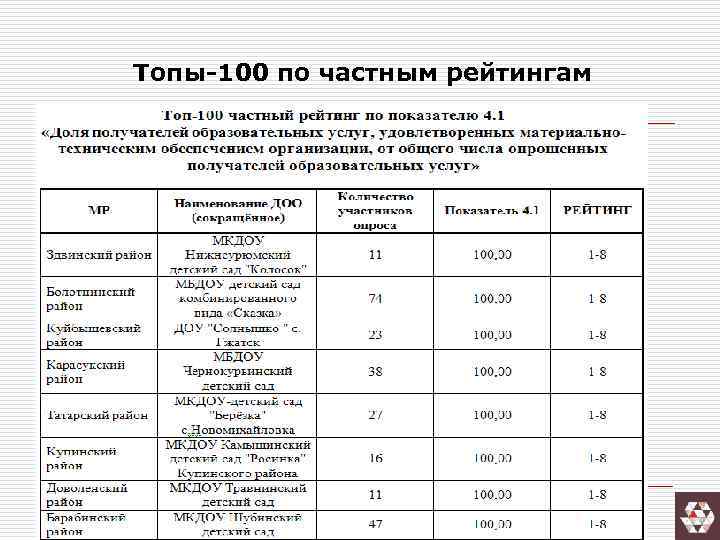 Топы-100 по частным рейтингам 