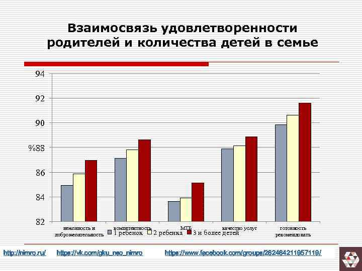 Взаимосвязь удовлетворенности родителей и количества детей в семье 94 92 90 %88 86 84