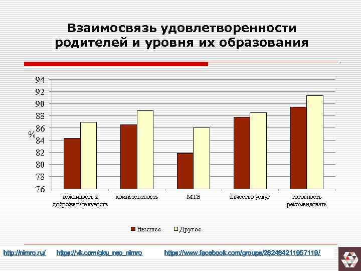 Взаимосвязь удовлетворенности родителей и уровня их образования 94 92 90 88 86 % 84