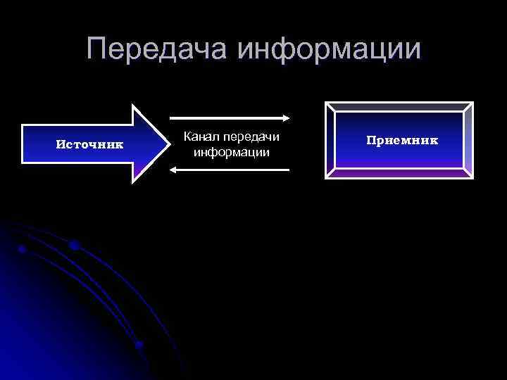 Передача информации Источник Канал передачи информации Приемник 