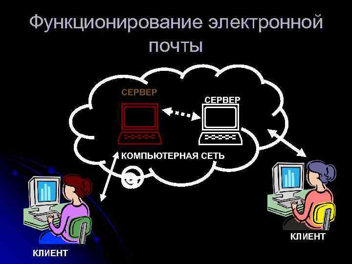 Функционирование электронной почты СЕРВЕР КОМПЬЮТЕРНАЯ СЕТЬ КЛИЕНТ 