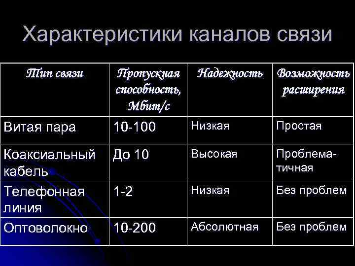 Характеристики каналов связи Тип связи Пропускная способность, Мбит/с Надежность Возможность расширения Витая пара 10