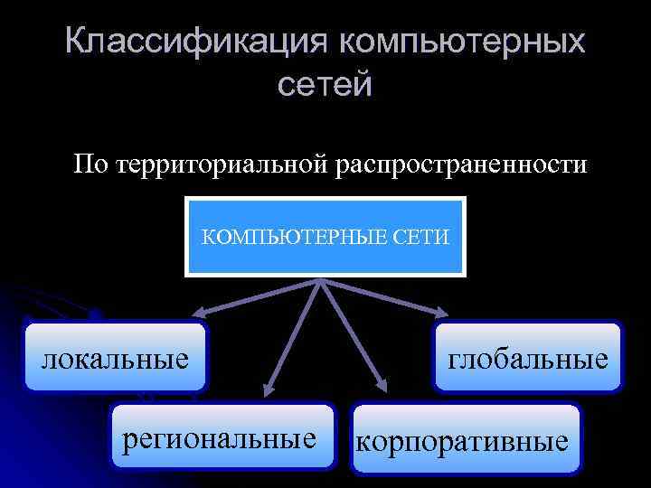 Классификация компьютерных сетей По территориальной распространенности КОМПЬЮТЕРНЫЕ СЕТИ локальные региональные глобальные корпоративные 