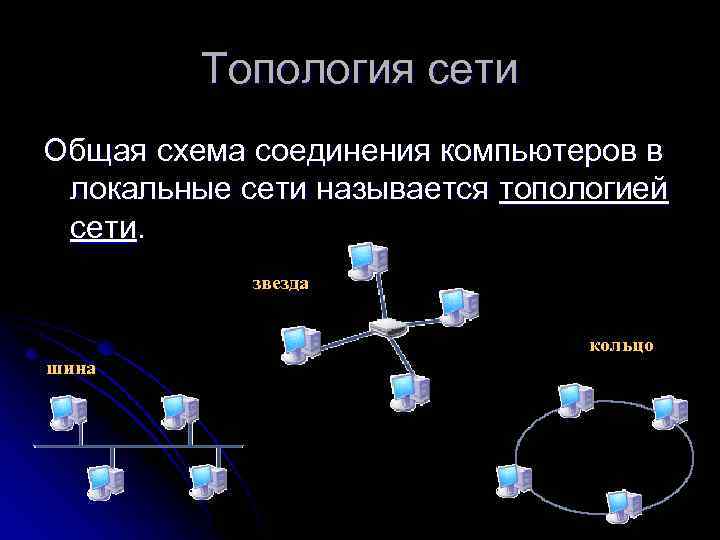 Топология сети Общая схема соединения компьютеров в локальные сети называется топологией сети. звезда кольцо