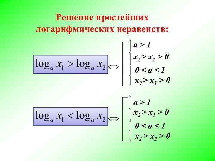Решение простейших логарифмических неравенств: a>1 x 1 > x 2 > 0 0<a<1 x