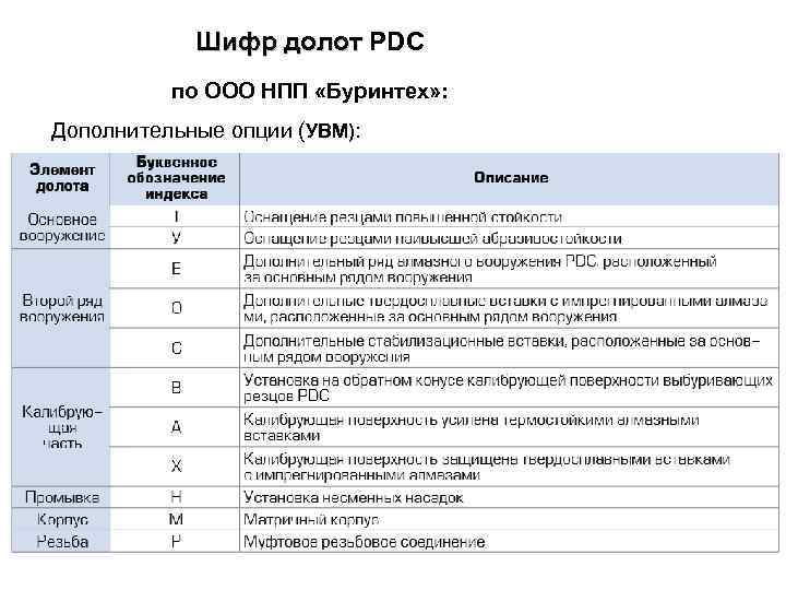 Шифр долот PDC по ООО НПП «Буринтех» : Дополнительные опции (УВМ): 