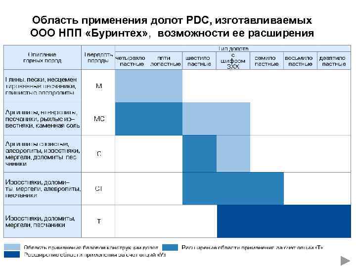 Область применения долот PDC, изготавливаемых ООО НПП «Буринтех» , возможности ее расширения 