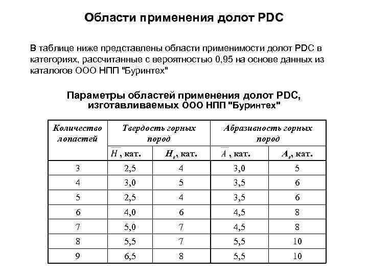 Области применения долот PDC В таблице ниже представлены области применимости долот PDC в категориях,