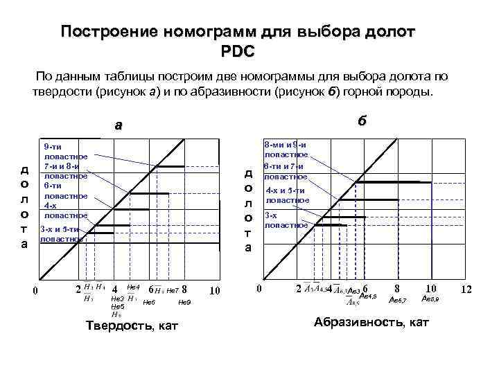 Построение номограмм для выбора долот PDC По данным таблицы построим две номограммы для выбора