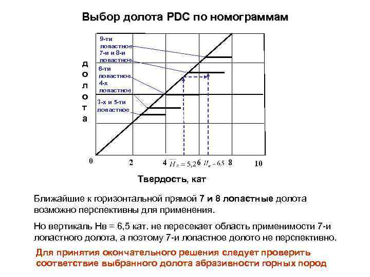 Выбор долота PDC по номограммам 9 -ти лопастное 7 -и и 8 -и лопастное