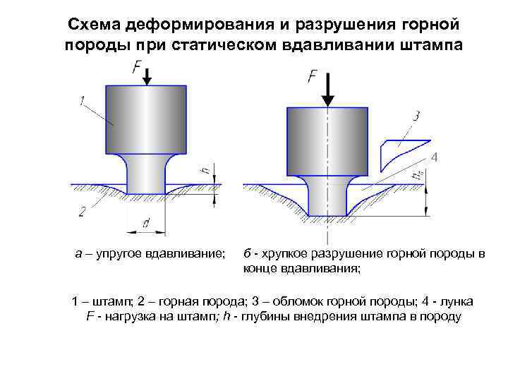 Схема деформирования и разрушения горной породы при статическом вдавливании штампа 4 а – упругое