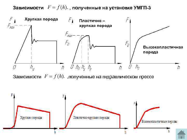 Зависимости Хрупкая порода , полученные на установке УМГП-3 Пластично – хрупкая порода Высокопластичная порода