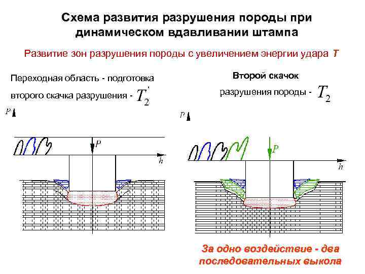Схема развития разрушения породы при динамическом вдавливании штампа Развитие зон разрушения породы с увеличением