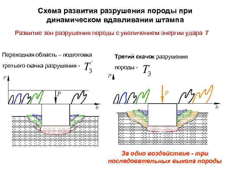 Схема развития разрушения породы при динамическом вдавливании штампа Развитие зон разрушения породы с увеличением