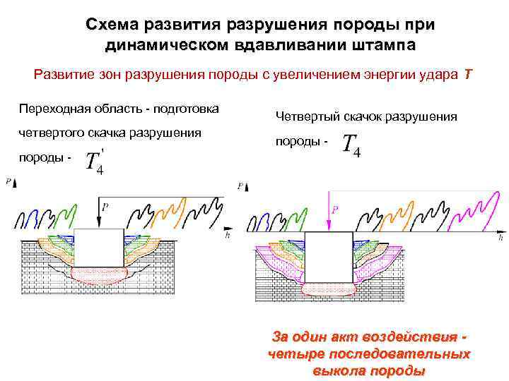 Разрушение пород