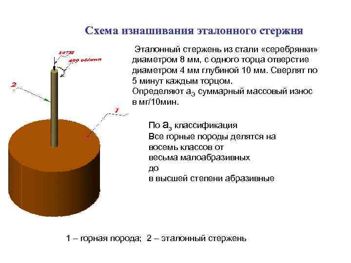 Схема изнашивания эталонного стержня Эталонный стержень из стали «серебрянки» диаметром 8 мм, с одного