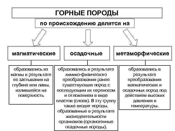 ГОРНЫЕ ПОРОДЫ по происхождению делятся на магматические образовались из магмы в результате ее застывания