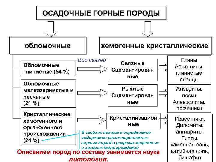 Виды разрушения горных пород