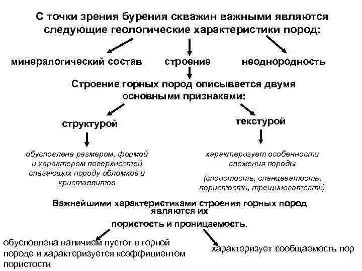 С точки зрения бурения скважин важными являются следующие геологические характеристики пород: минералогический состав строение