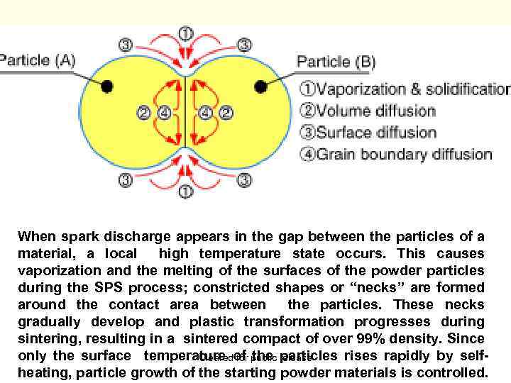 When spark discharge appears in the gap between the particles of a material, a