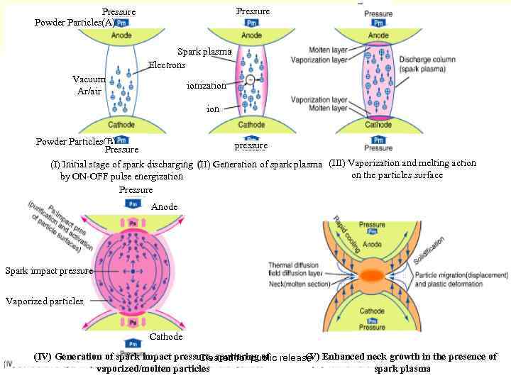 Pressure Powder Particles(A) Spark plasma Electrons Vacuum Ar/air ionization Molten layer Vaporization layer Discharge